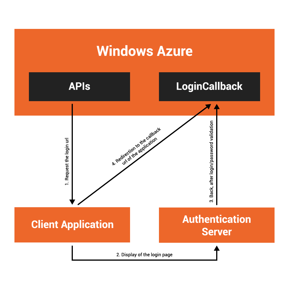 Authentication reason. Authentication Template. Authentication DMCC. Uniform Identity authentication System. Worker user authentication.